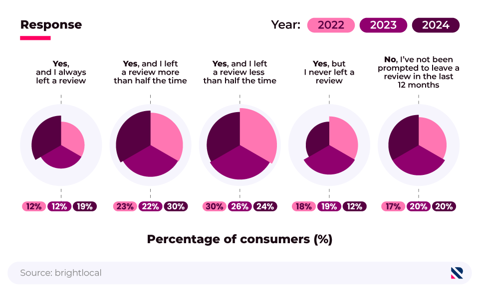 Pie charts showing whether/when consumers can recall being asked to leave a review in the last year (2022, 2023, 2024).