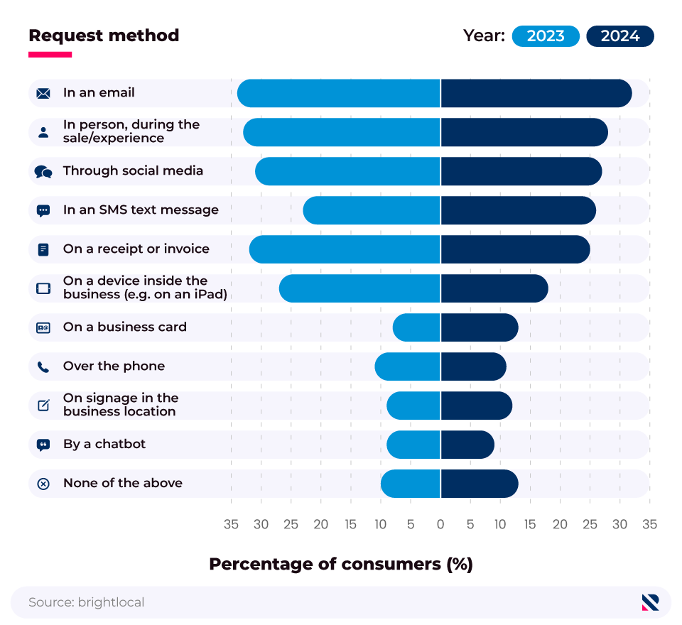 Butterfly chart showing the review request methods most likely to make a consumer write a review (2023, 2024).