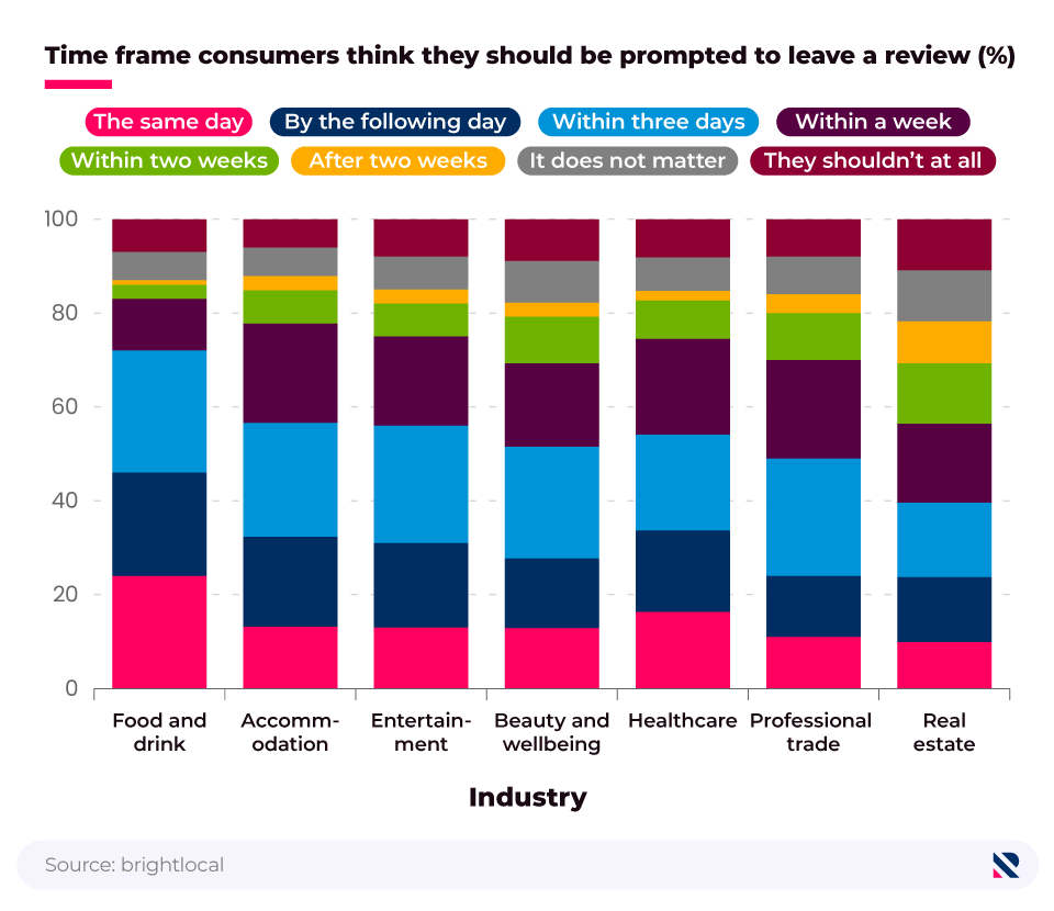 Stacked bar chart showing when consumers believe a business should request that they leave a review, by industry.