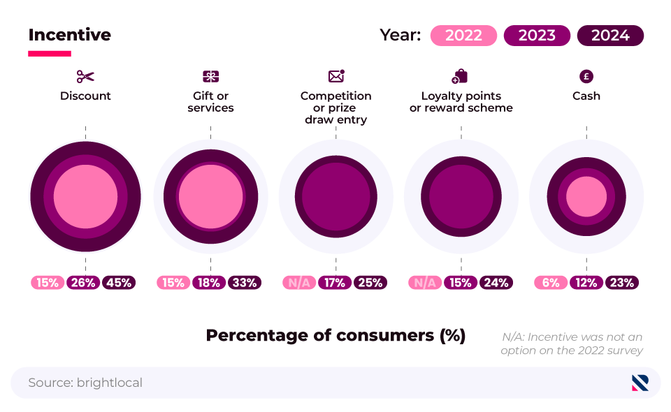 Pictorial chart showing the proportion of consumers who have been offered a variety of incentives for leaving a review (2022, 2023, 2024).