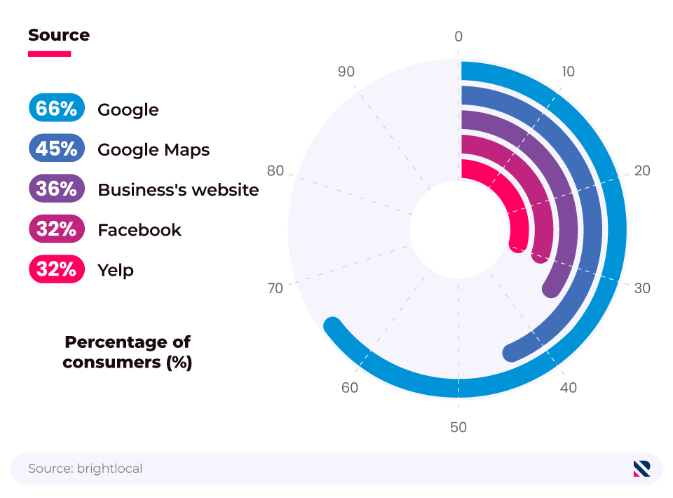 Radial bar chart showing the most trusted sources of business information.