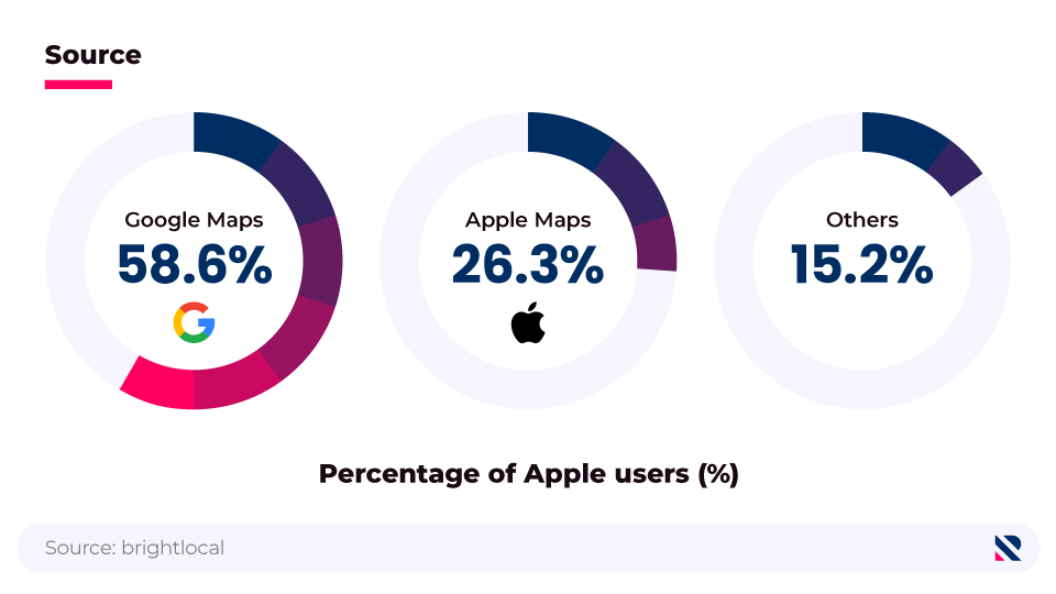 Radial bar charts showing the preferred maps apps used by Apple users when searching for local businesses.