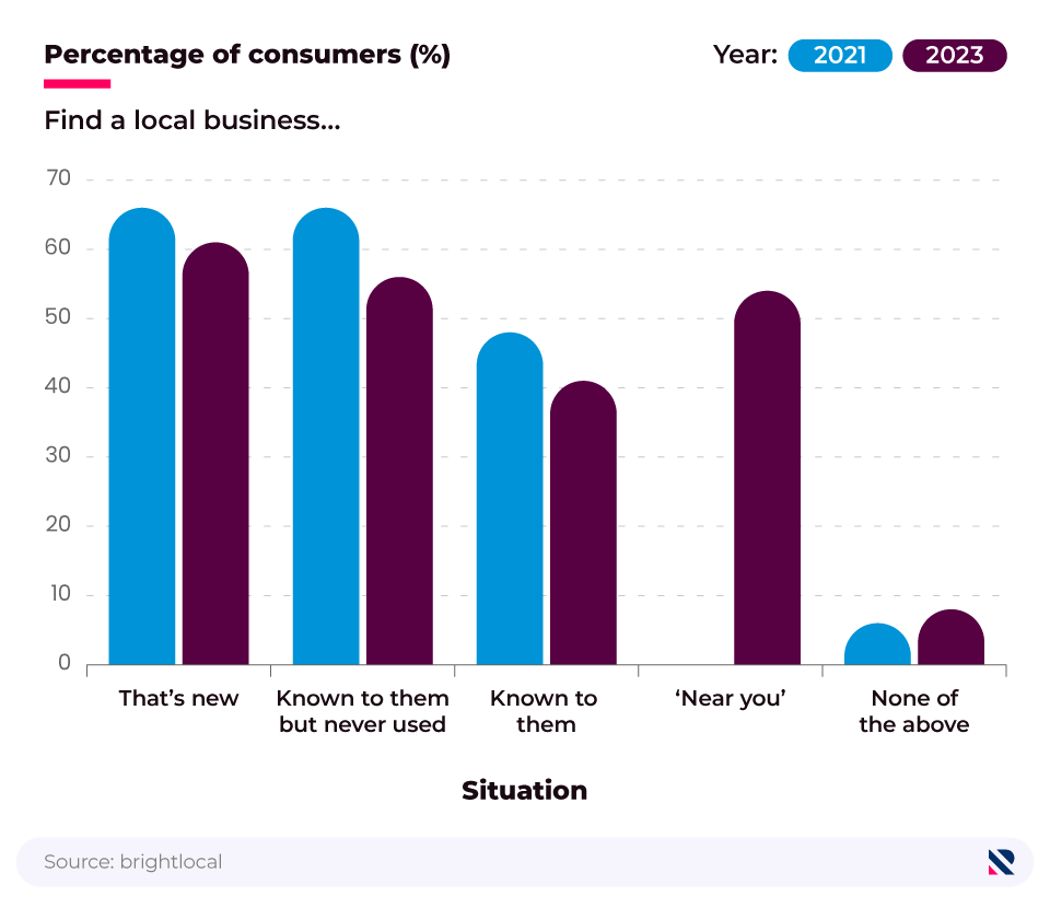 Comparative bar chart showing the main situations where consumers require the use of business information sites (2021, 2023).