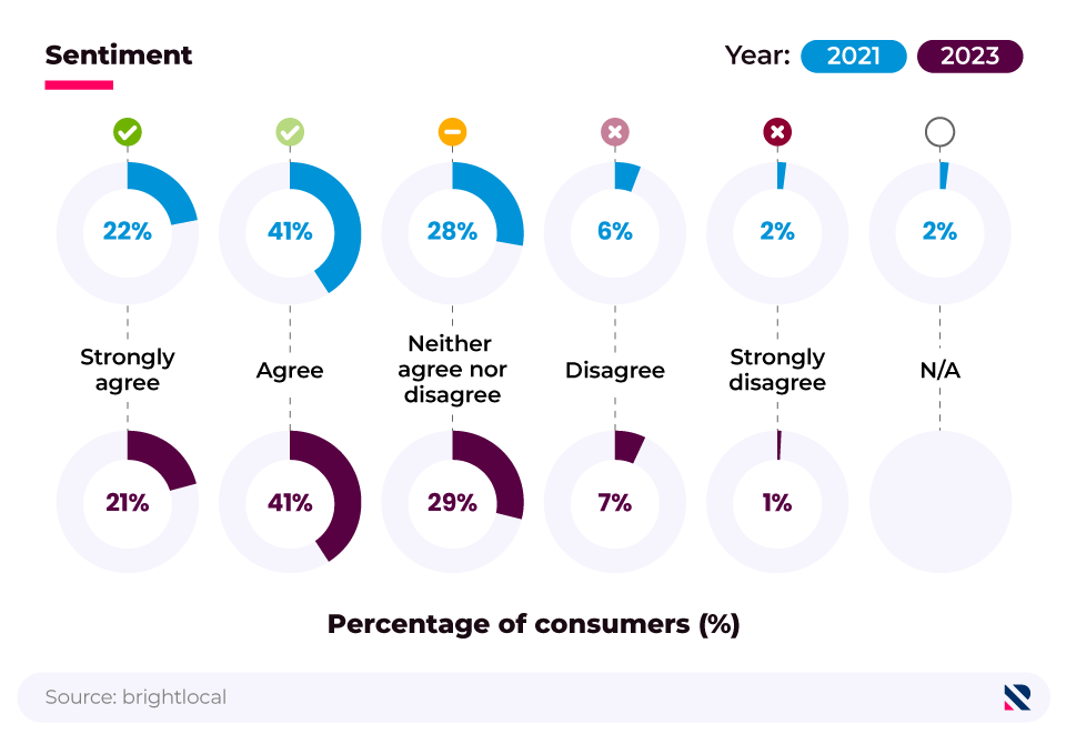 Radial bar charts showing consumers' responses to 'Finding incorrect information on a business information site would stop me from using a business,' (2021, 2023).