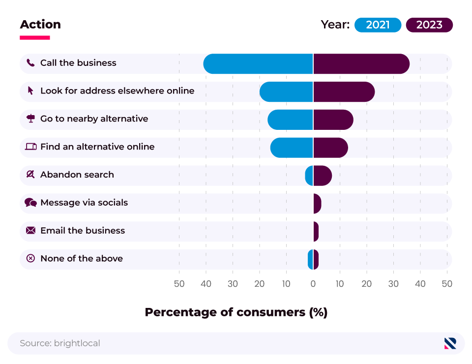 Butterfly chat showing the actions consumers take if they cannot find a business's location due to an address being incorrect online (2021, 2023).