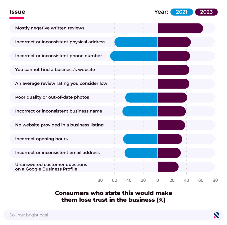 Butterfly chart showing the issues most likely to cause consumers to lose trust in a business (2021, 2023).