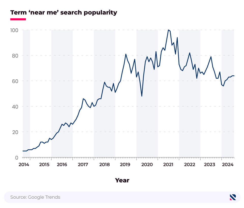 Line graph showing the worldwide popularity of the search term 'near me' (September 2014-August 2024)