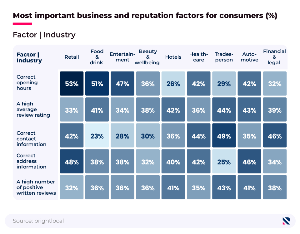 Pictorial chart showing the most important business and reputation factors considered by consumers when looking for a local business, by industry.