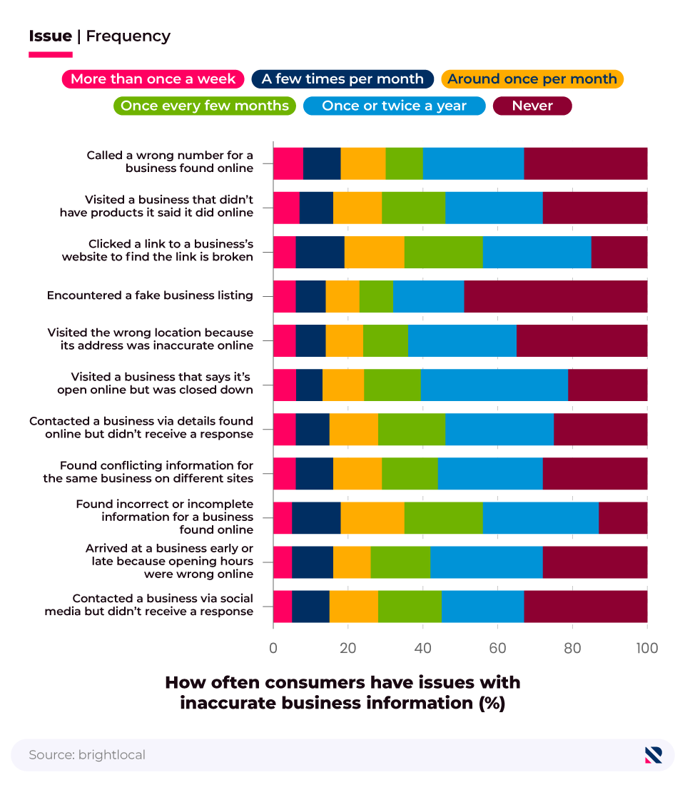 A breakdown of how often consumers face a variety of issues with inaccurate business information.