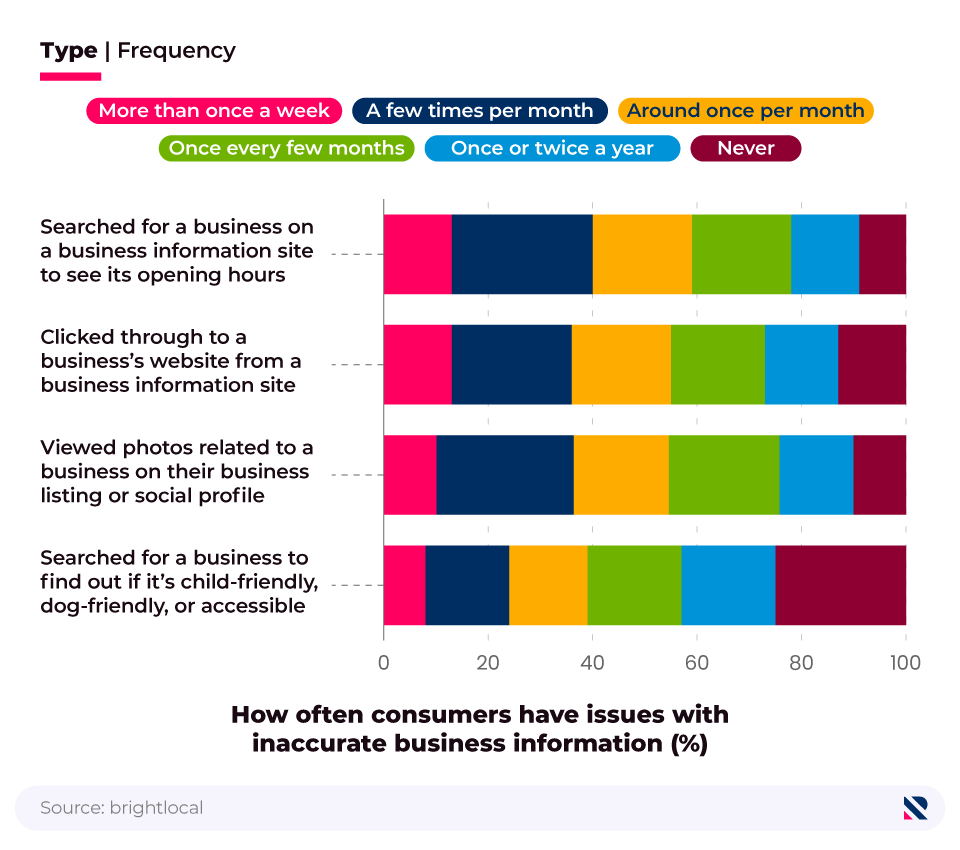 Stacked horizontal bar chart showing how often consumers are using different types of business information.