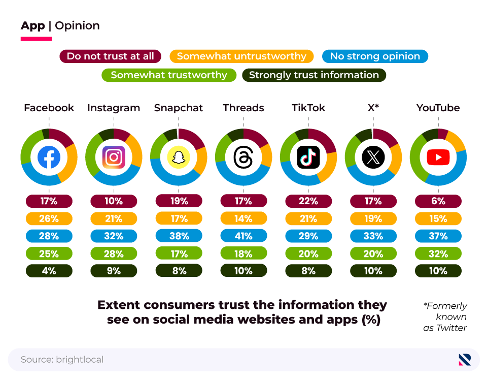 Donut charts showing the extent to which consumers trust the information they see on different social media websites and apps.