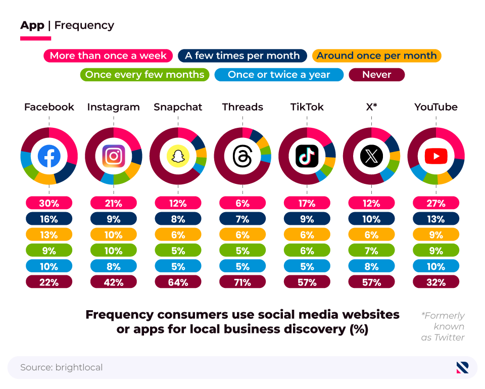 Donut charts showing the frequency with which consumers use social media websites and apps for local business discovery.