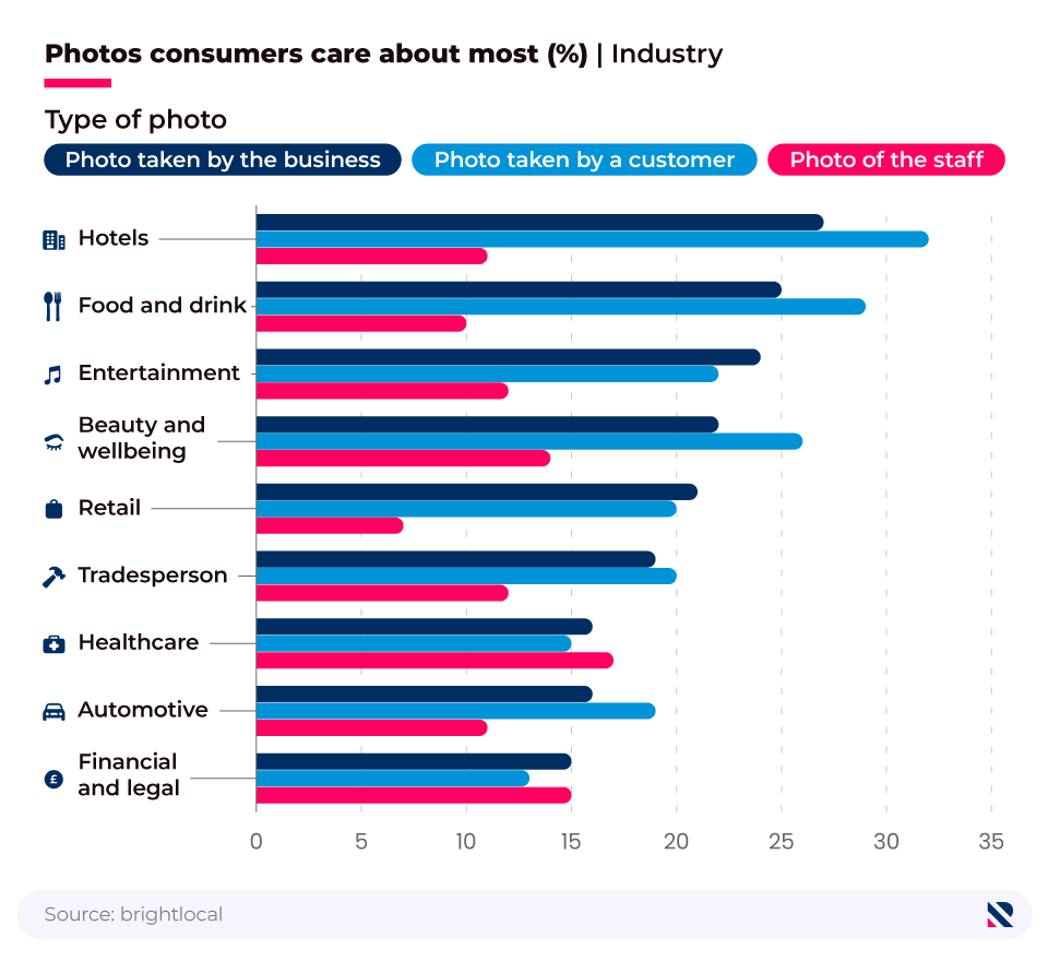 Comparative horizontal bar chart showing the type of business photos consumers care about the most, by industry.