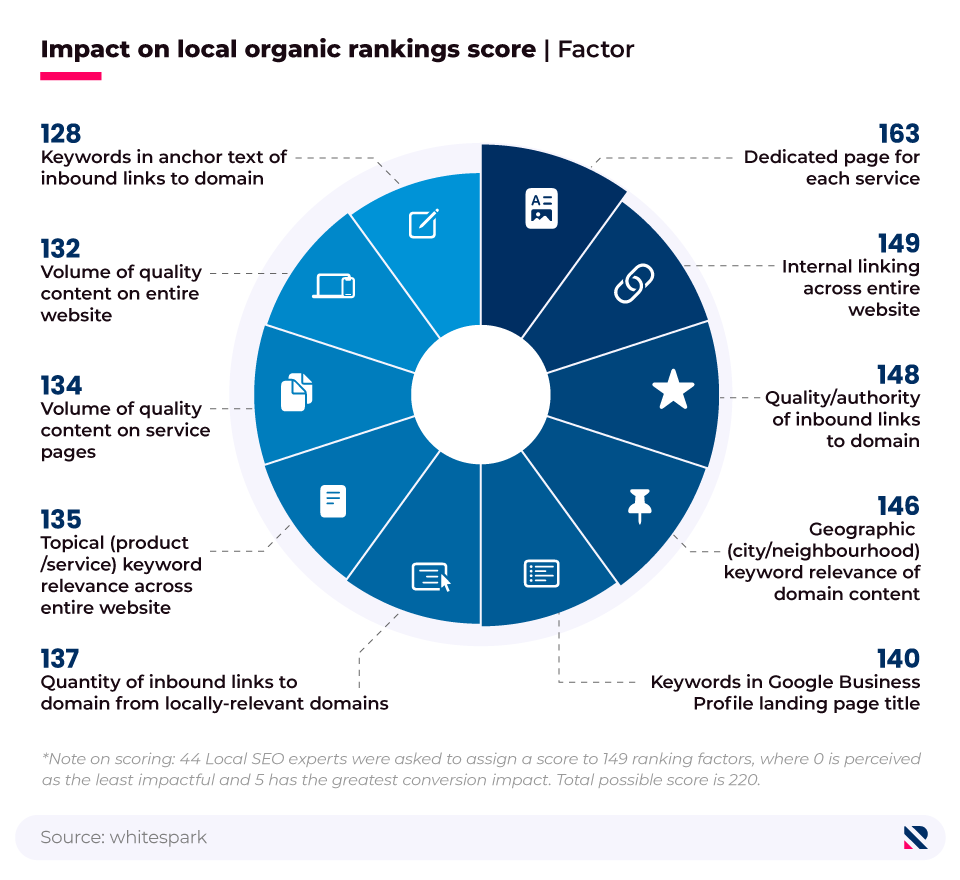 Donut chart showing the factors perceived to have the greatest impact on local organic rankings, according to Local SEO Experts.