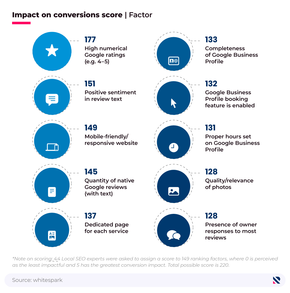 Pictorial chart showing the factors perceived to have the greatest impact on conversions, according to Local SEO Experts.