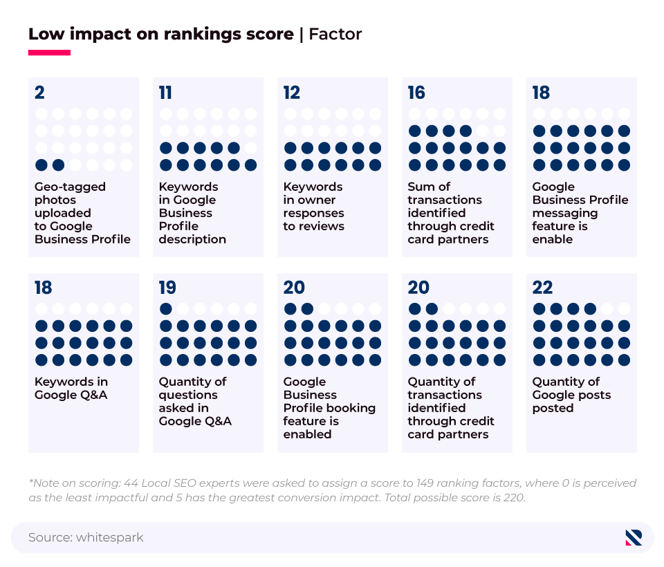 Pictorial chart showing the factors which local search experts don't believe have much of an impact on rankings.