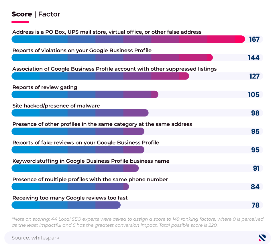 Horizontal bar chart showing the factors most likely to risk suspension of a Google Business Profile, according to Local SEO Experts.