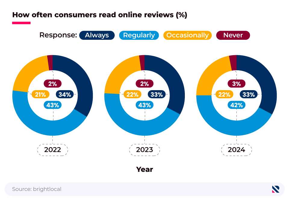 Three donut charts (2022, 2023, 2024) showing the frequency with which consumers read online reviews when browsing for local businesses