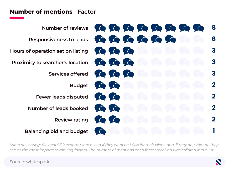 Pictorial horizontal bar chart showing the factors with the biggest impact on rankings in the Google Local Services Ads, according to Local SEO Experts.