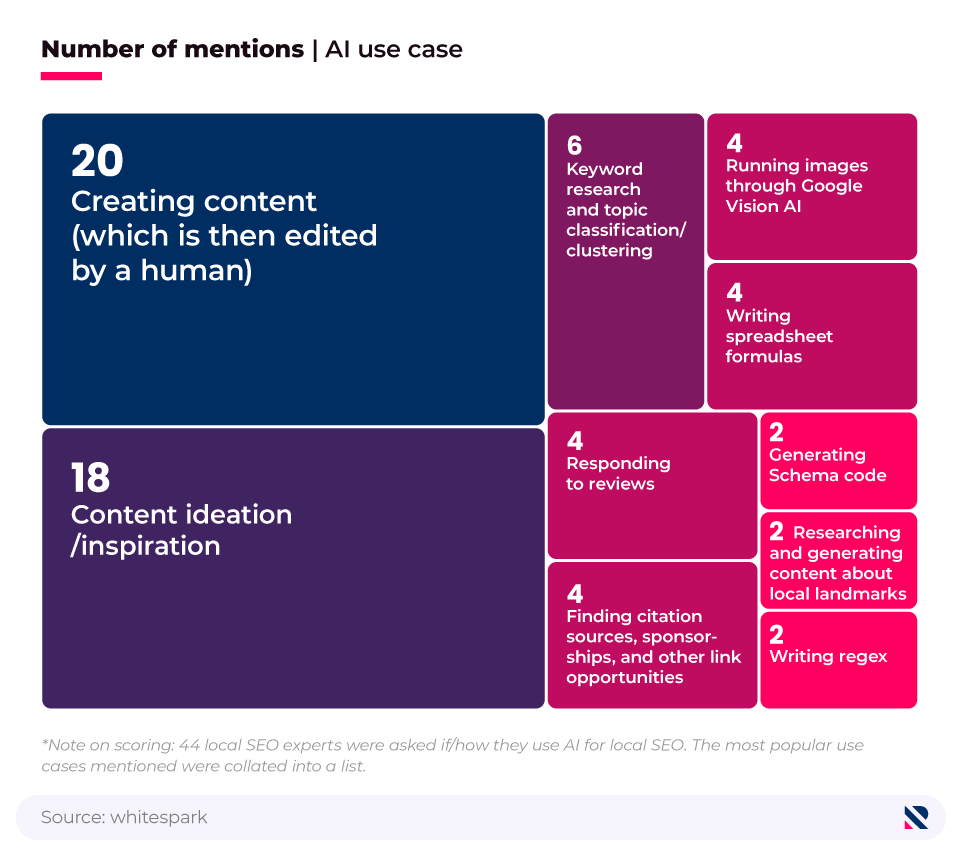 Tree map showing the most popular use cases of AI in local SEO.