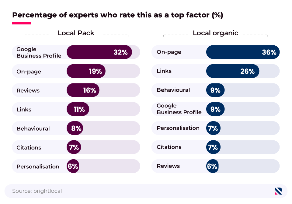 Horizontal bar charts showing the top ranking factors in the local pack and local organic search, according to Local SEO Experts.