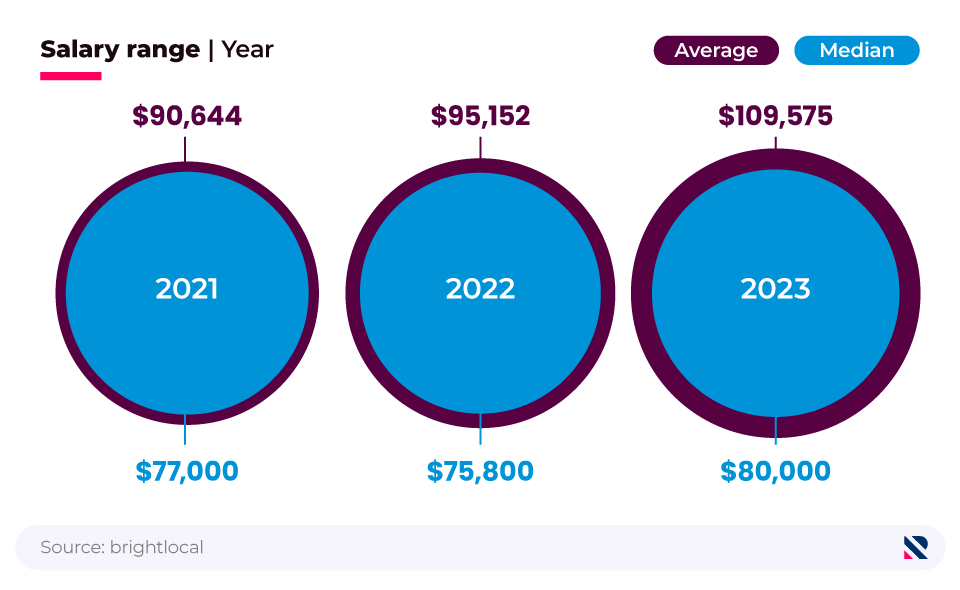 Pictorial chart showing the average and median pre-tax personal earnings of local marketers in the USA.