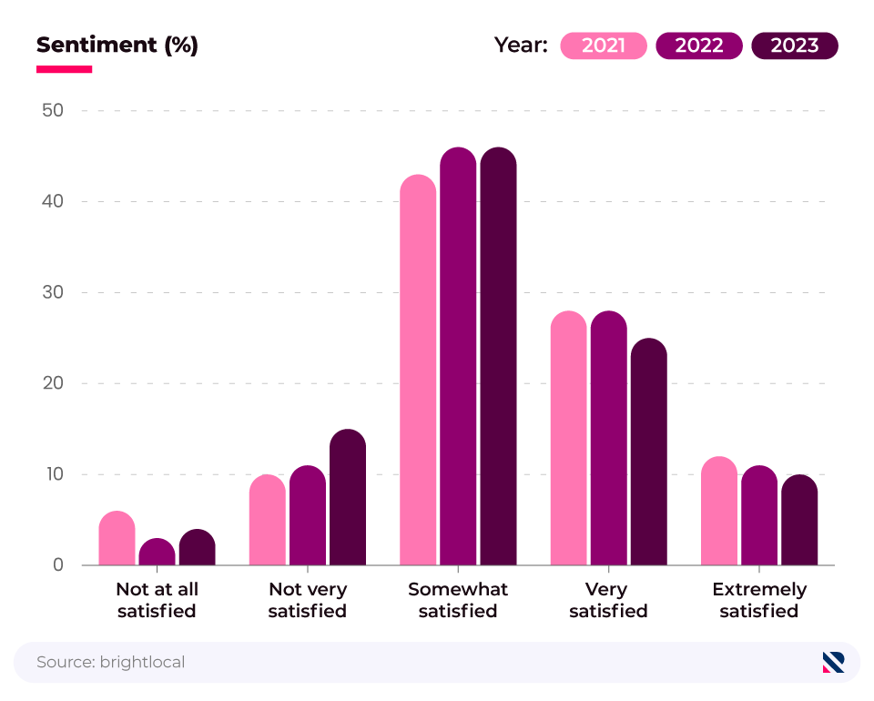 Comparative bar chart showing the salary satisfaction levels of local marketers (2021, 2022, 2023).