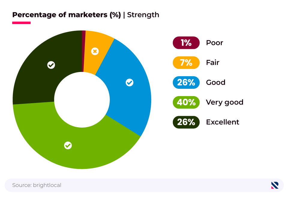 Donut chart showing how strongly marketers rate their levels of SEO knowledge.