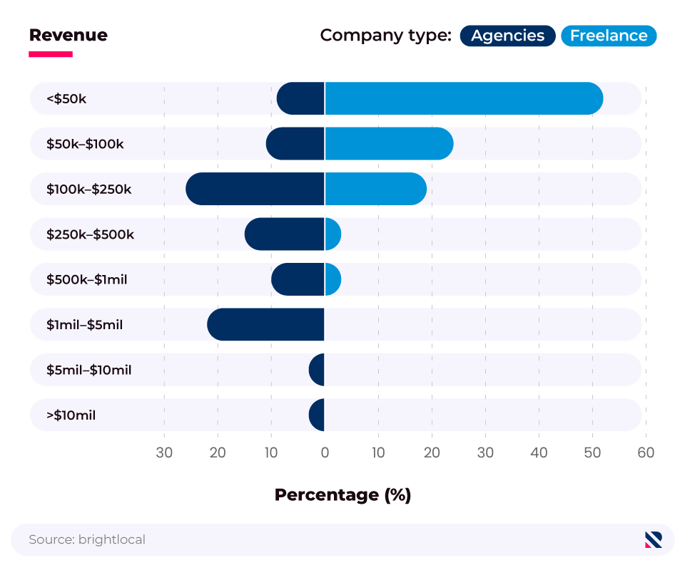 Butterfly chart showing the average annual company revenue of agencies and freelancers in the local SEO industry in the USA.