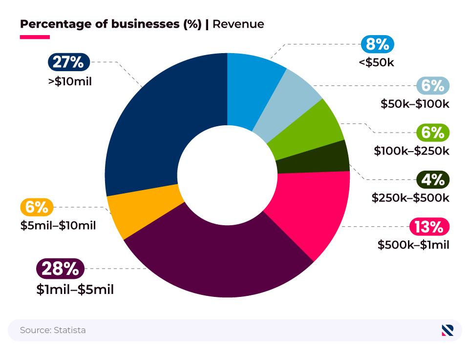 Donut chart showing the average annual revenue of single and multi-location businesses in the local marketing industry.