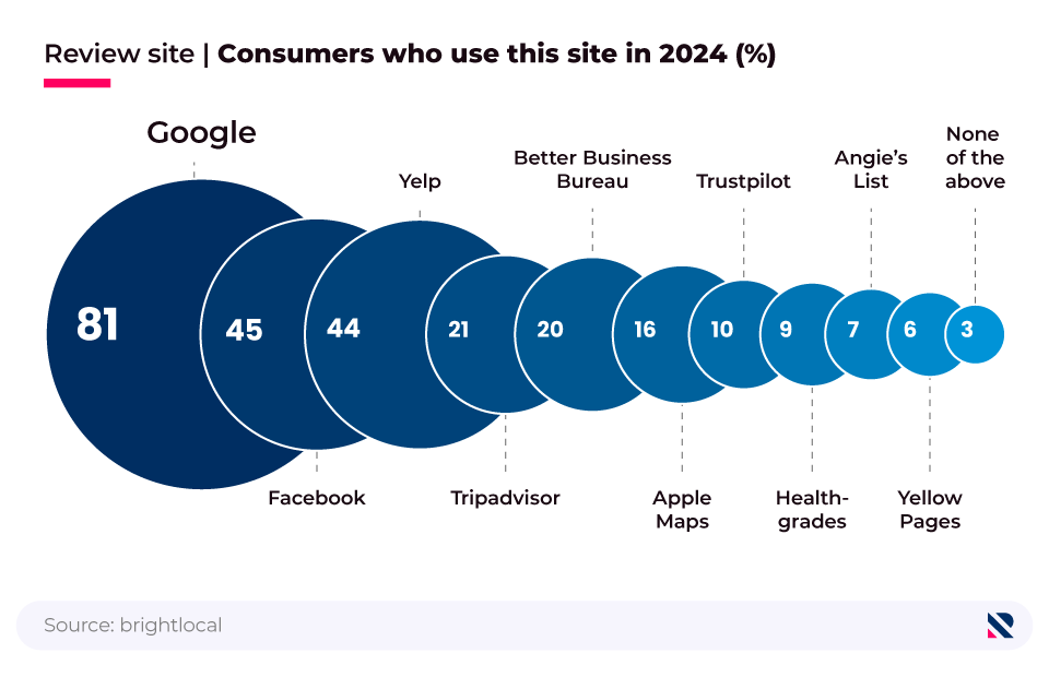 Bubble chart showing the most popular review sites used by consumers to research local businesses (2024)