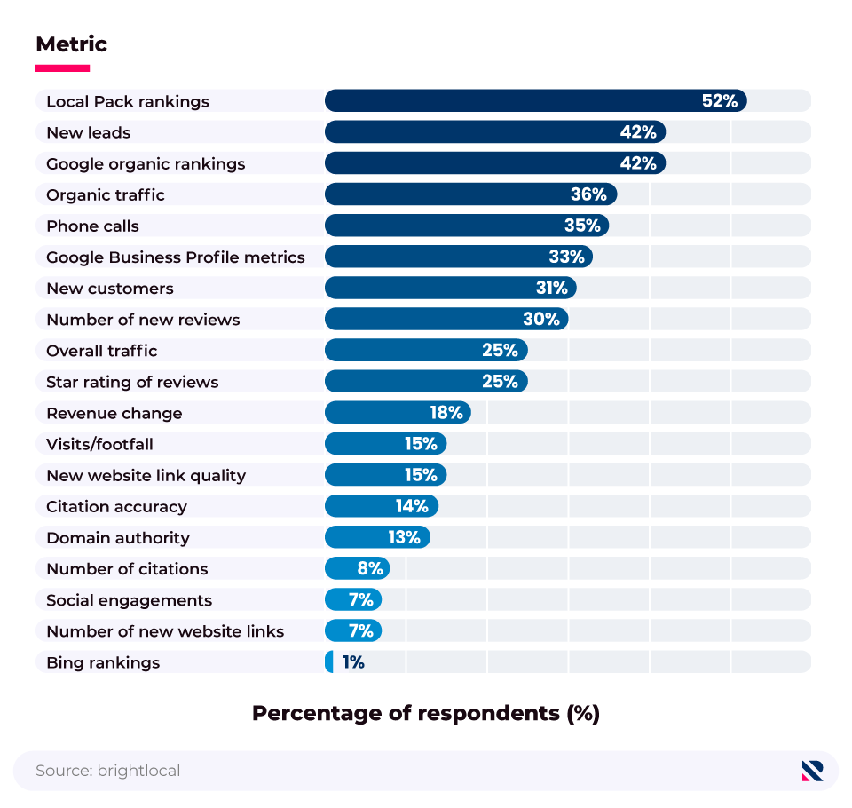 Horizontal bar chart showing the metrics deemed most important for local marketing success, according to marketers.