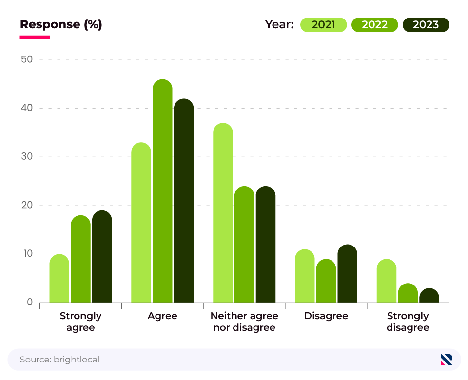 Comparative bar chart showing local marketers' responses to 'Reacting to algorithm updates is an important focus for my business/clients,' (2021, 2022, 2023).