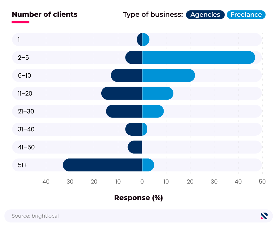 Butterfly chart showing the average number of clients of local marketing agencies and freelancers.