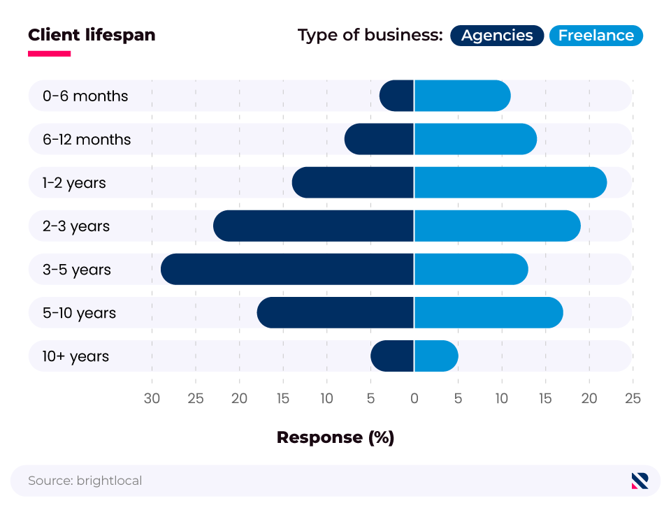 Butterfly chart showing the average client lifespan for local marketing agencies and freelancers.