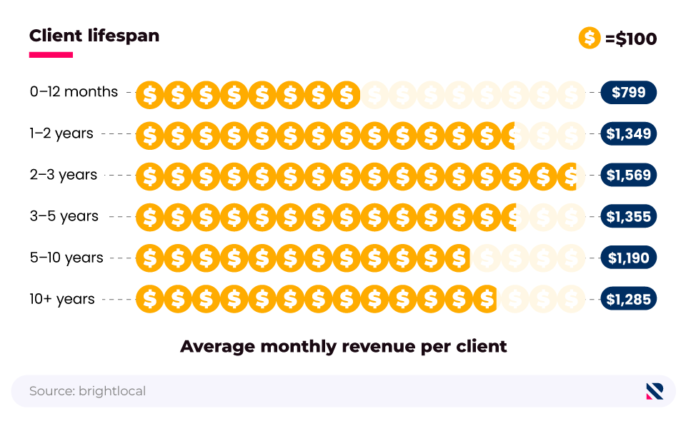 Pictorial horizontal bar chart showing the average monthly revenue per client, by client lifespan.