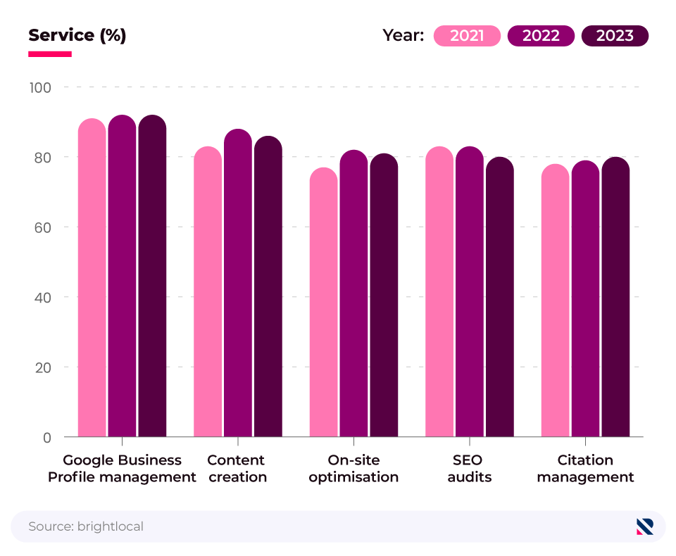 Comparative bar chart showing the most common local SEO services offered by local marketers (2021, 2022, 2023).