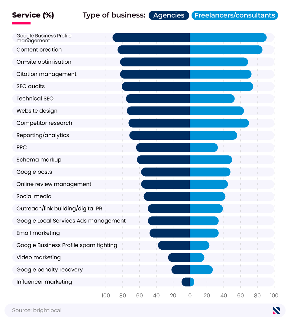 Butterfly chart showing the most common local SEO services offered by local marketers, by agencies and freelancers.