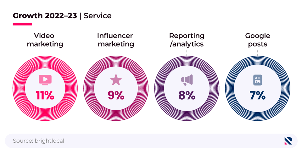 Bubble chart showing a breakdown of local SEO service offerings which underwent the most growth between 2022 and 2023.