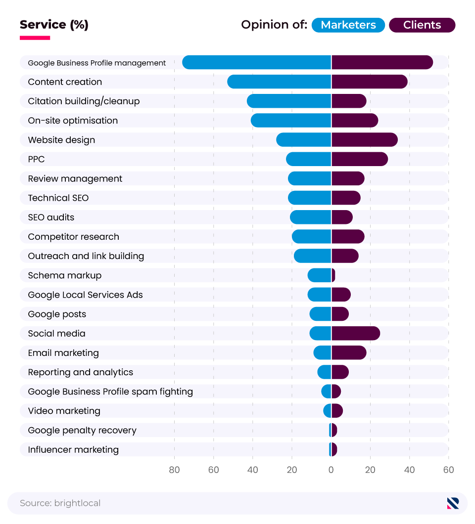 Butterfly chart showing the most valuable local SEO services according to marketers, and what marketers think their clients would say.