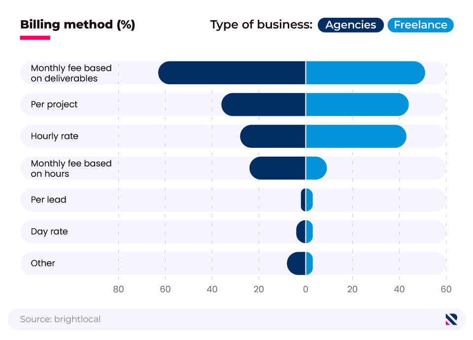 Butterfly chart showing the typical billing methods chosen by agencies and freelancers.