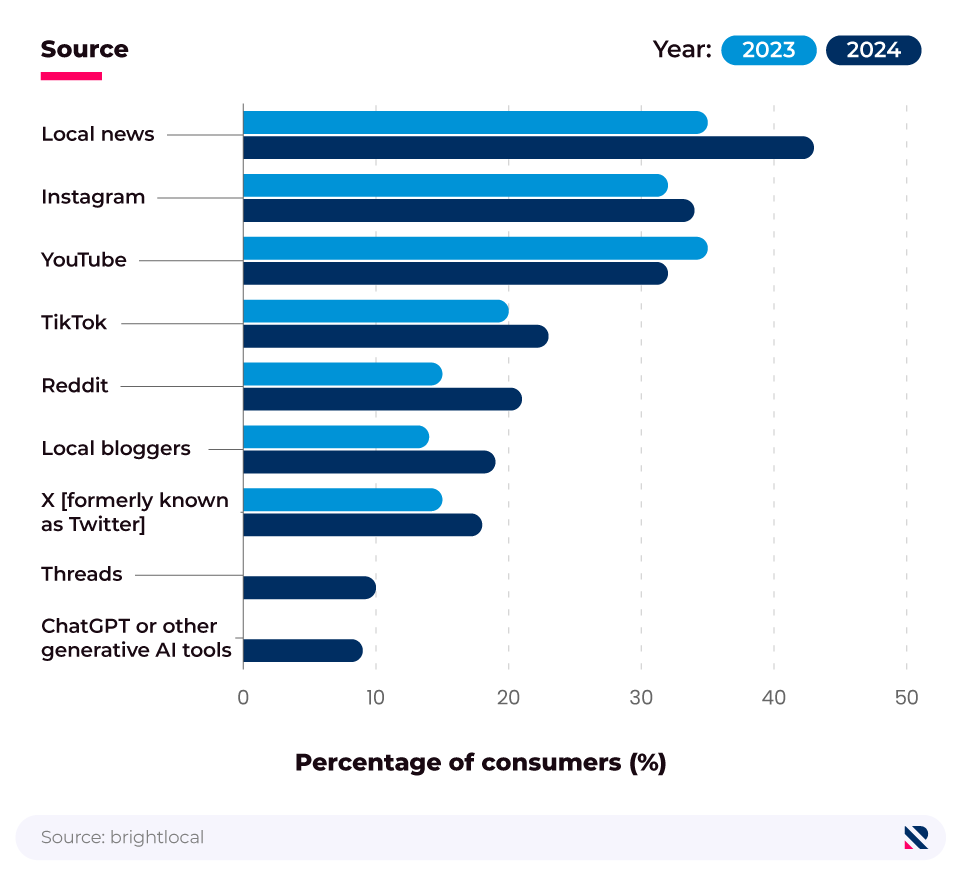 Comparative horizontal bar chart showing the most popular non-review sites that consumers use for local business information (2023 and 2024).