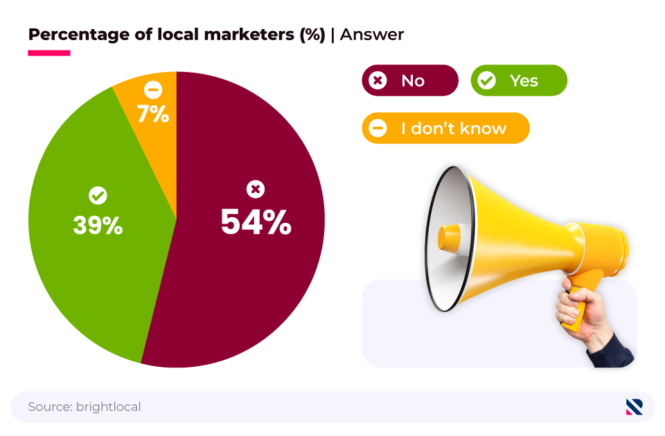 Pie chart showing whether local marketers have personal training budgets.