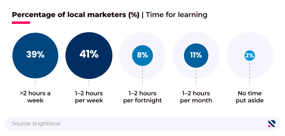 Bubble chart showing how much time per week marketers allocate for learning.