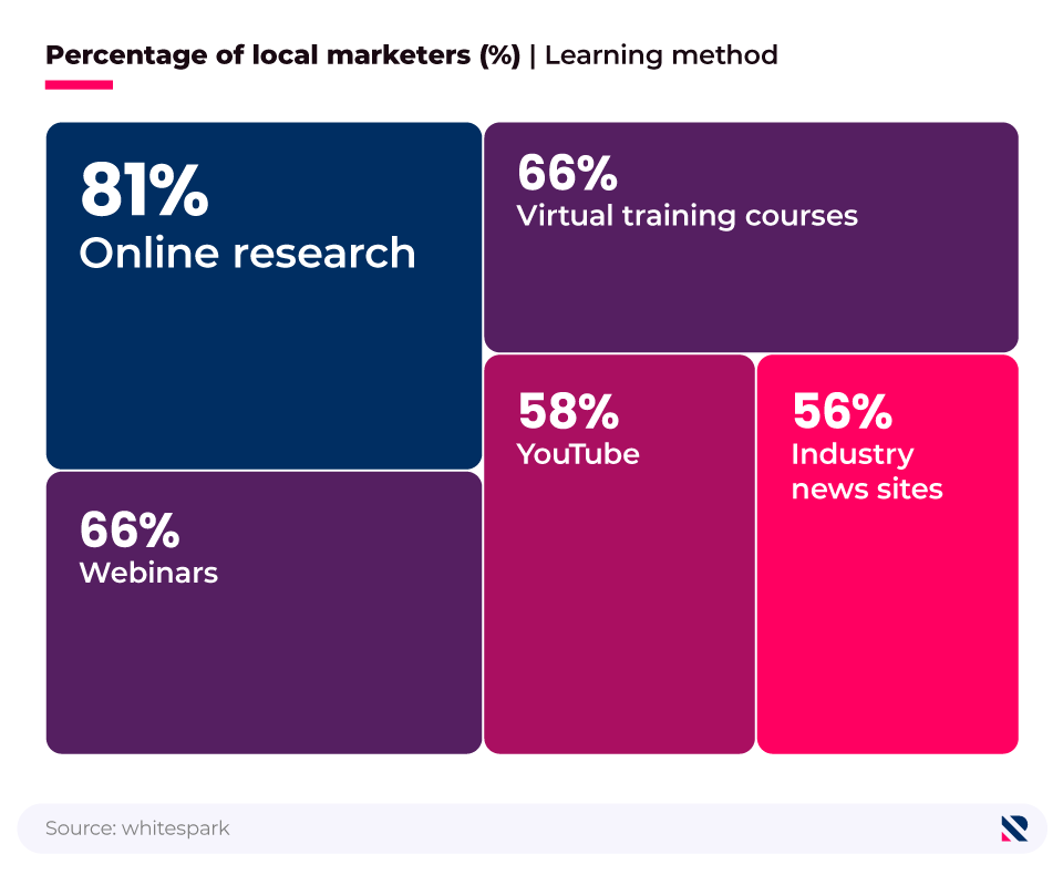 Tree map showing the most popular methods of learning used in local marketing roles.