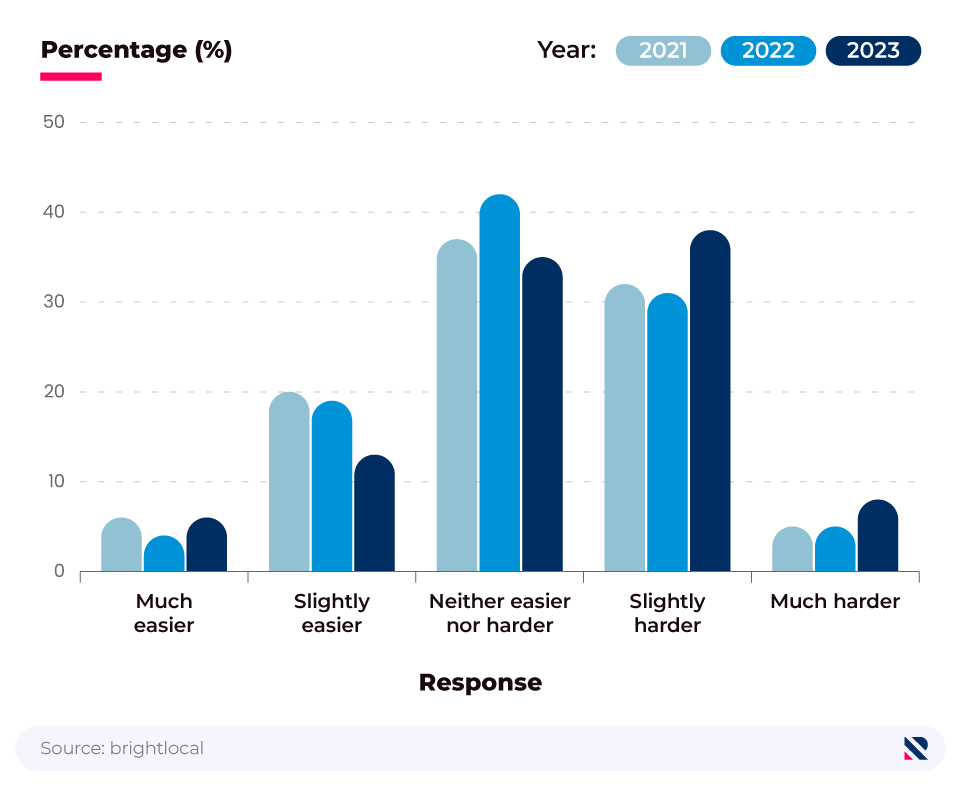 Comparative bar chart showing how easy local SEOs expect achieving success next year to be (2021, 2022, 2023).