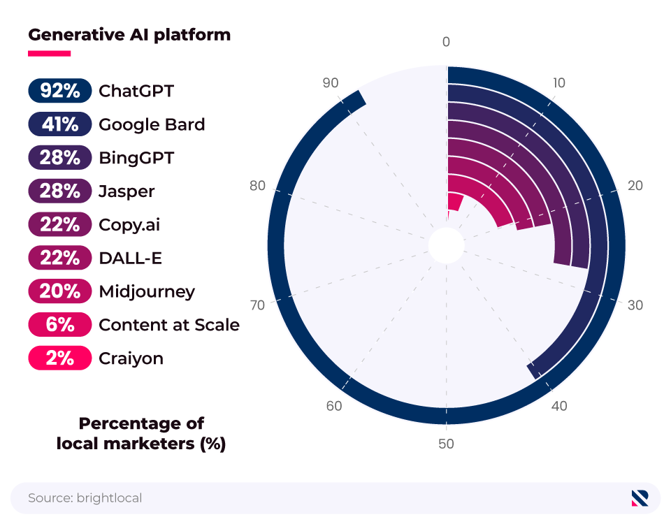 Radial bar chart showing the most popular generative AI platforms used by local marketers for experimentation.