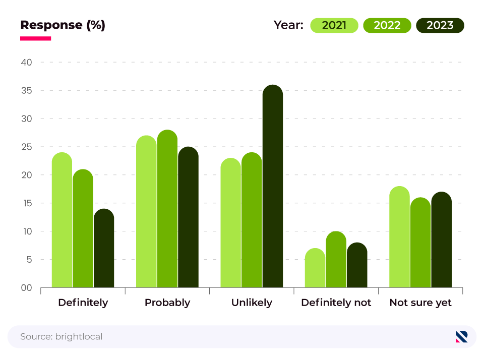 Comparative bar chart showing local marketers' likelihood to hire additional SEO or marketing-related staff each year.