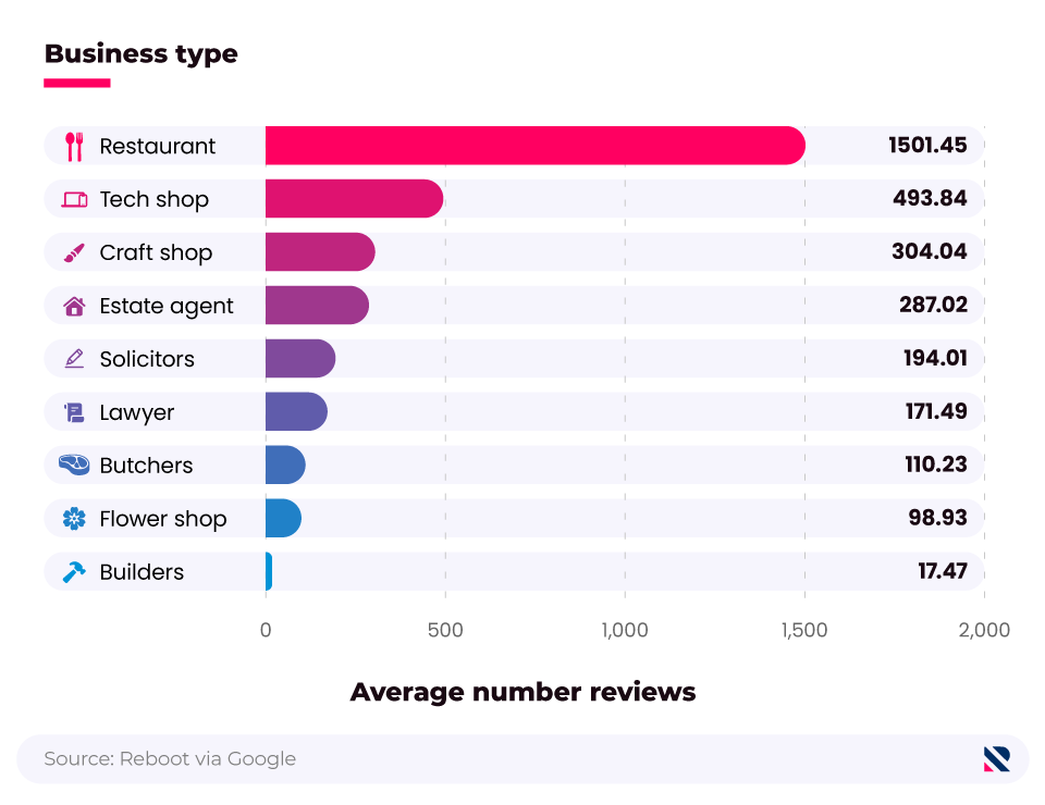 A bar chart showing the breakdown of the average number of Google reviews per local business, by type of business