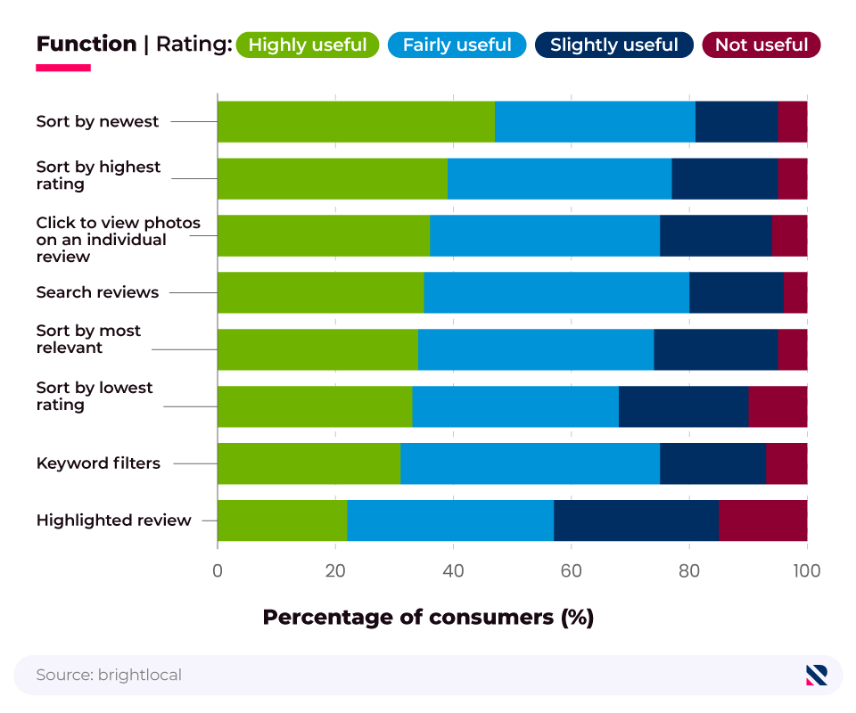 Stacked horizontal bar chart showing the perceived usefulness of Google review functionalities, according to consumers.